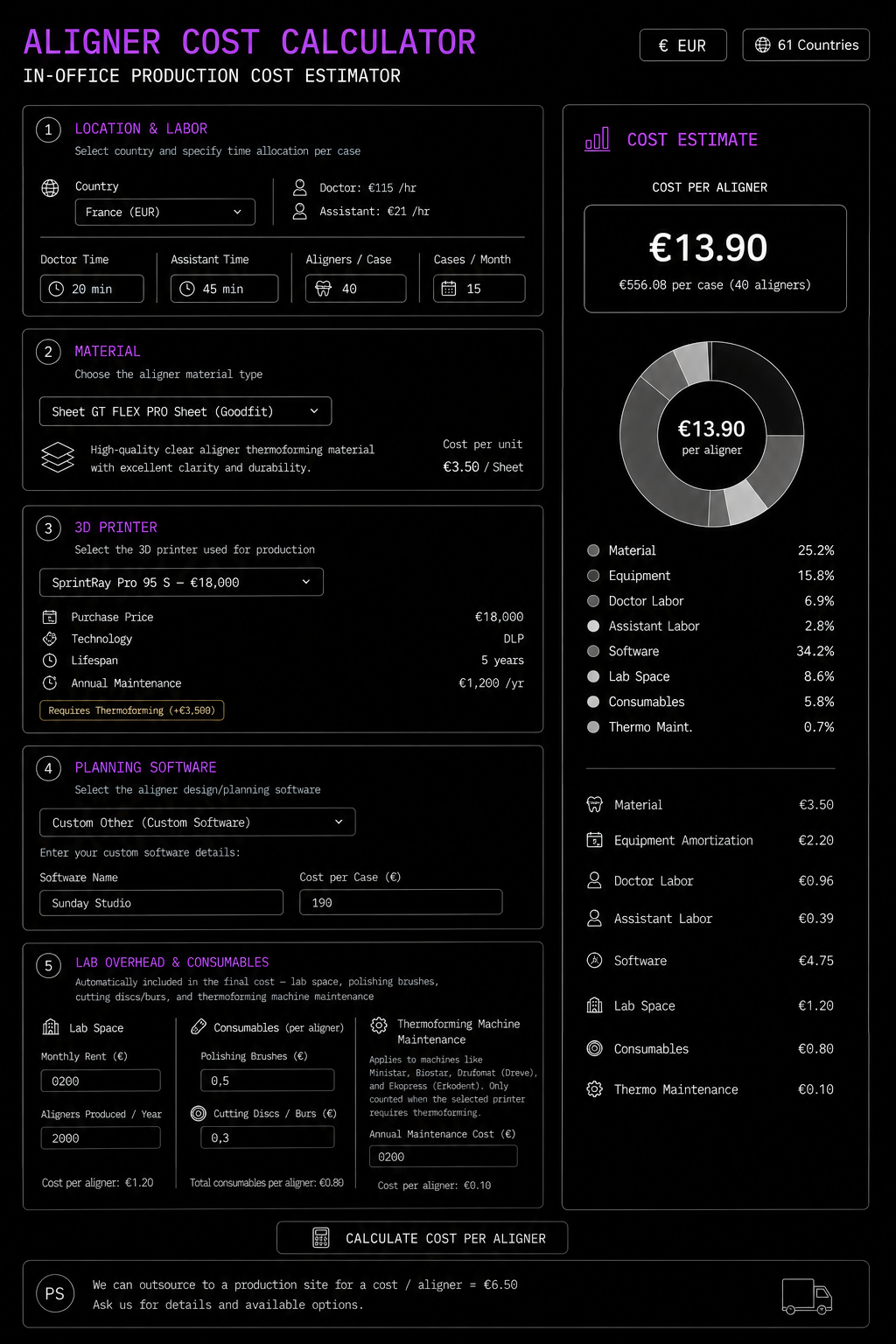 Aligner cost calculator — in-office production cost estimator. Location, labor, material, 3D printer, planning software, lab overhead and consumables. Worked example for a French practice: €13.90 per aligner, €556.08 per case (40 aligners). Breakdown by material, equipment, doctor labor, assistant labor, software, lab space, consumables.