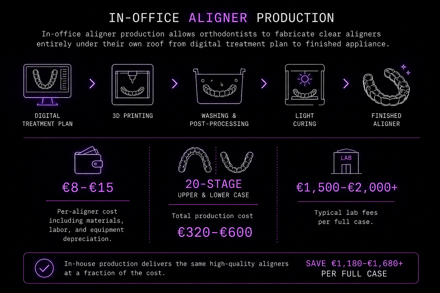 In-office aligner production — workflow diagram and unit-cost summary: digital treatment plan, 3D printing, washing and post-processing, light curing, finished aligner. Per-aligner cost €8–€15. 20-stage upper and lower case total €320–€600. Typical lab fees €1,500–€2,000+. Save €1,180–€1,680+ per full case.