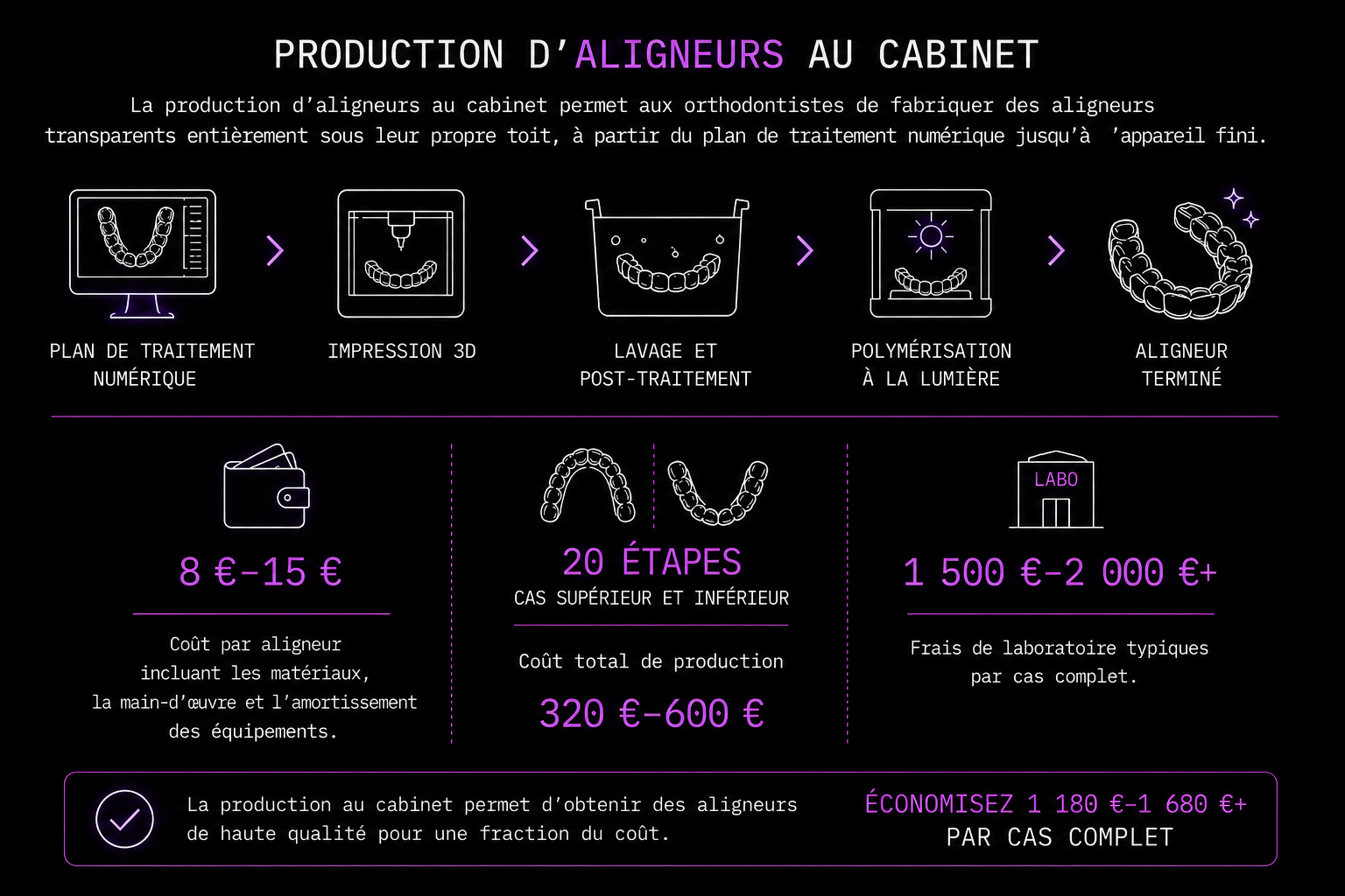 Production d'aligneurs au cabinet — diagramme du flux de travail et résumé des coûts unitaires : plan de traitement numérique, impression 3D, lavage et post-traitement, polymérisation à la lumière, aligneur terminé. Coût par aligneur 8 à 15 €. Cas complet de 20 étapes (supérieur et inférieur) 320 à 600 €. Frais de laboratoire typiques 1 500 à 2 000 € et plus. Économisez 1 180 à 1 680 € et plus par cas complet.